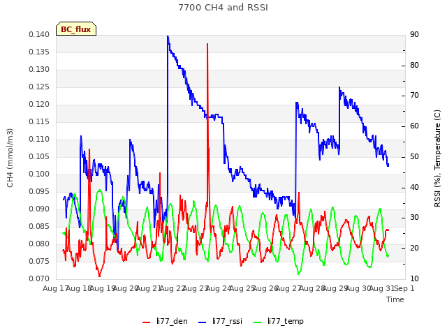 plot of 7700 CH4 and RSSI