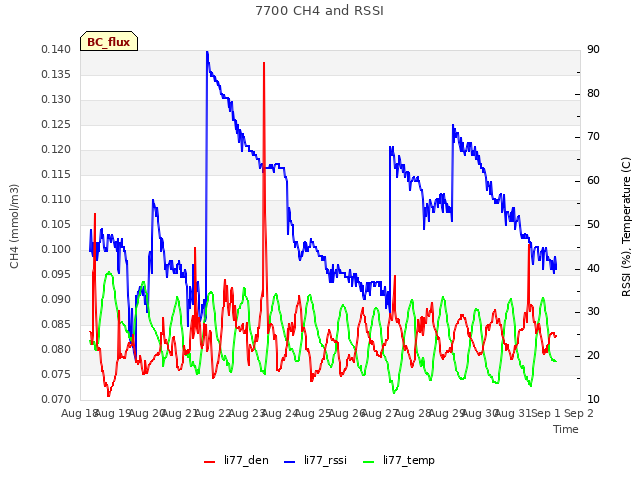 plot of 7700 CH4 and RSSI