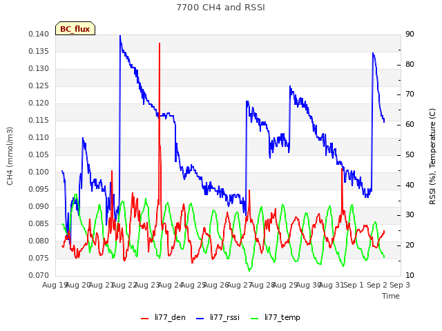 plot of 7700 CH4 and RSSI