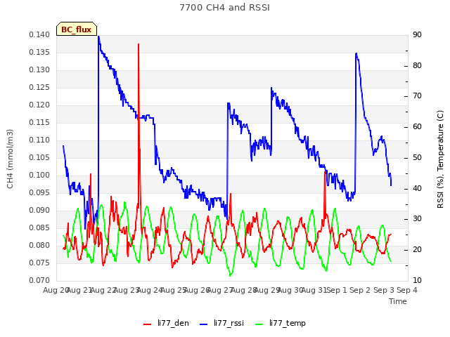 plot of 7700 CH4 and RSSI