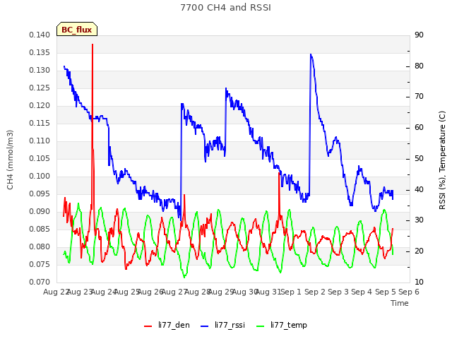 plot of 7700 CH4 and RSSI