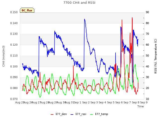 plot of 7700 CH4 and RSSI