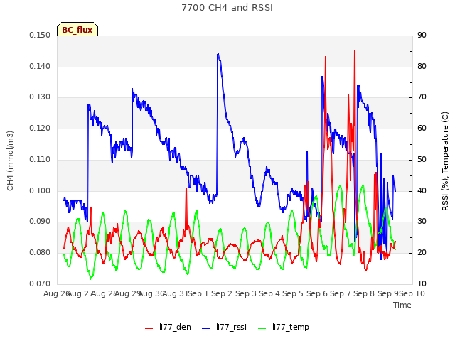 plot of 7700 CH4 and RSSI
