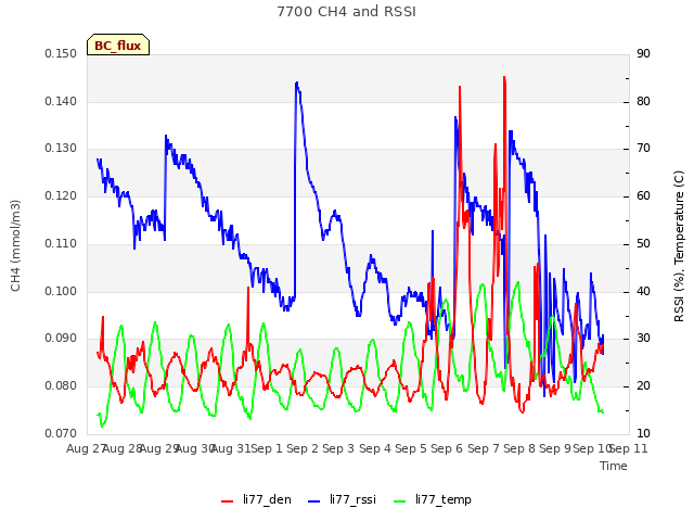 plot of 7700 CH4 and RSSI