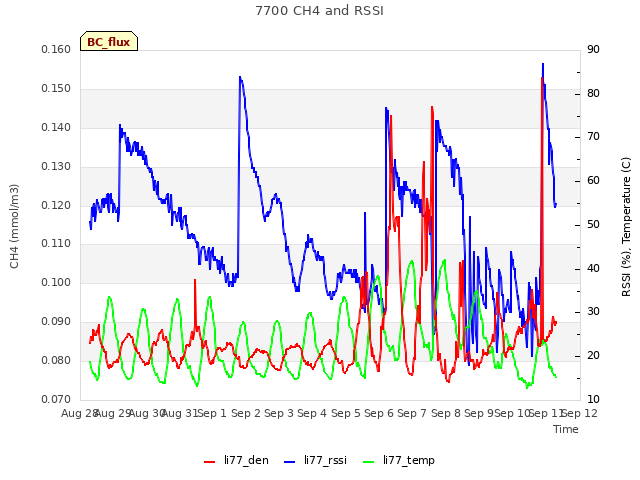 plot of 7700 CH4 and RSSI