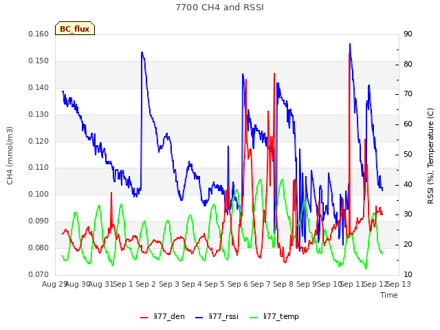 plot of 7700 CH4 and RSSI