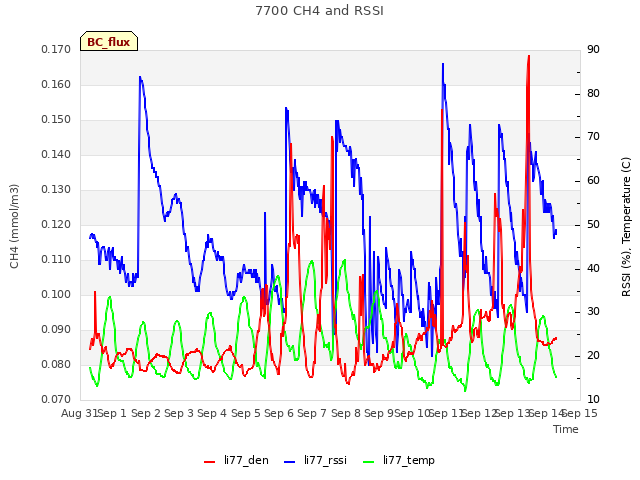 plot of 7700 CH4 and RSSI