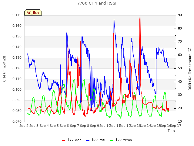 plot of 7700 CH4 and RSSI