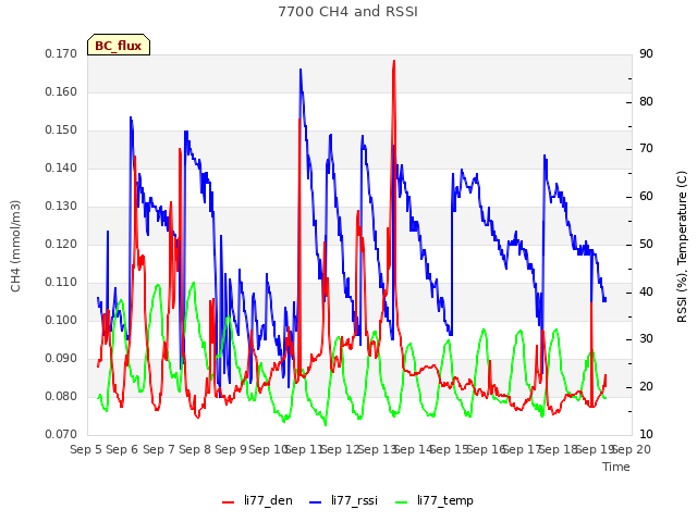 plot of 7700 CH4 and RSSI