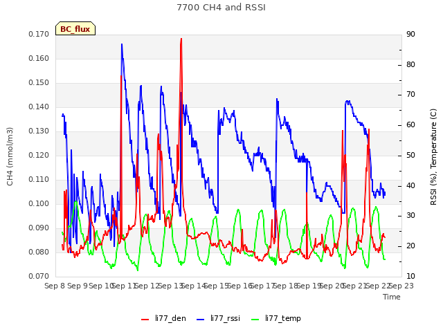 plot of 7700 CH4 and RSSI