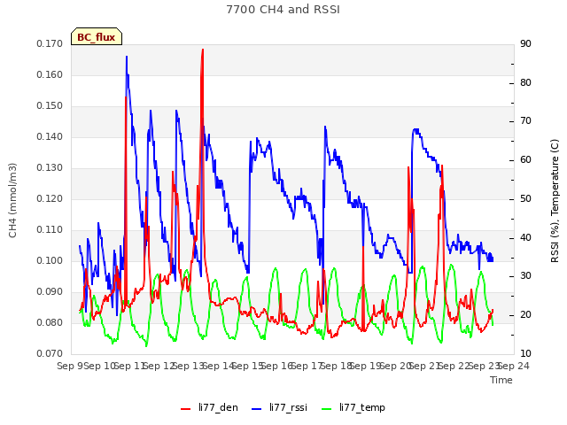plot of 7700 CH4 and RSSI