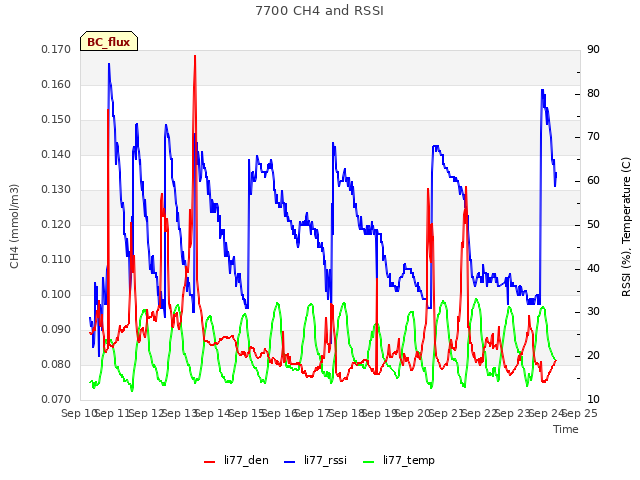 plot of 7700 CH4 and RSSI