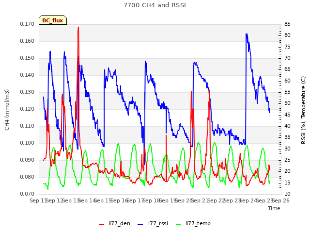 plot of 7700 CH4 and RSSI