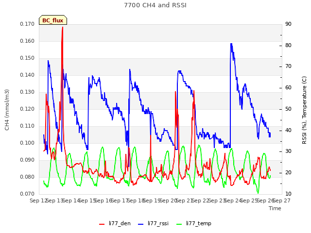 plot of 7700 CH4 and RSSI