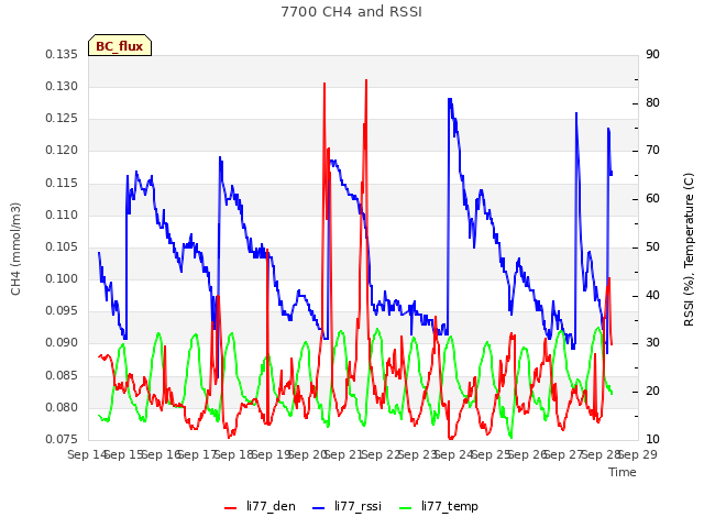 plot of 7700 CH4 and RSSI