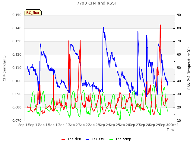 plot of 7700 CH4 and RSSI