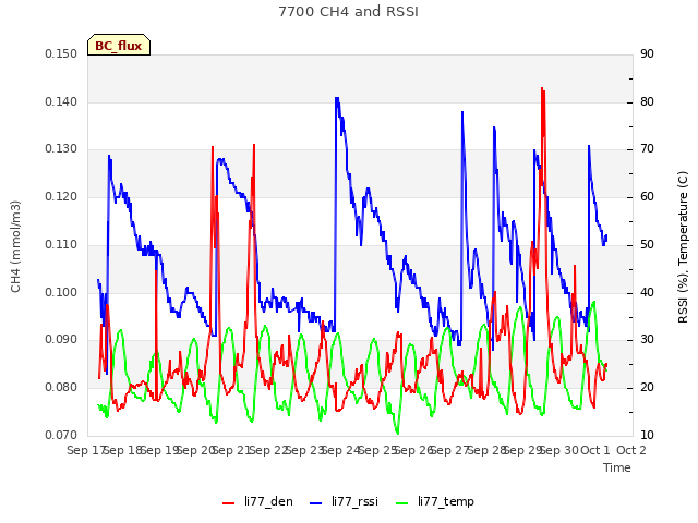 plot of 7700 CH4 and RSSI