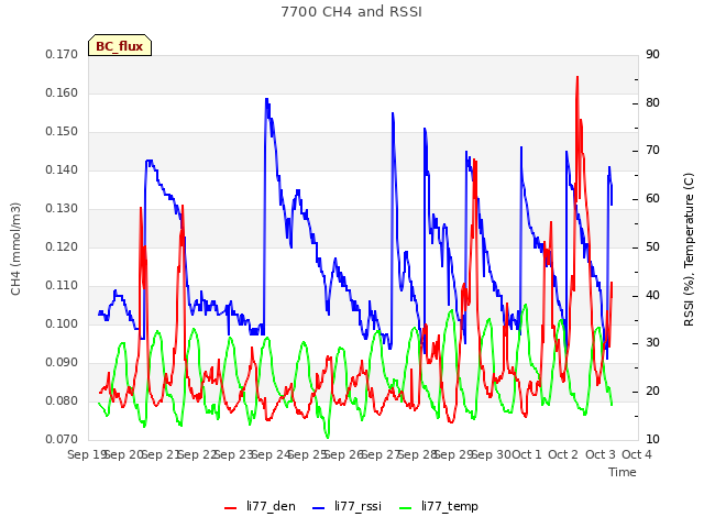 plot of 7700 CH4 and RSSI