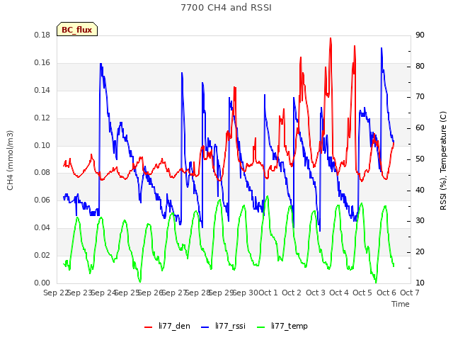 plot of 7700 CH4 and RSSI