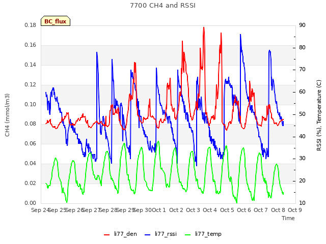 plot of 7700 CH4 and RSSI