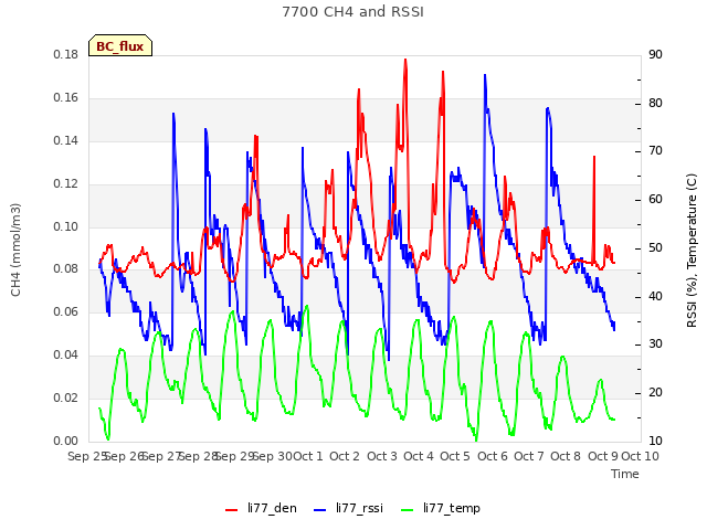 plot of 7700 CH4 and RSSI