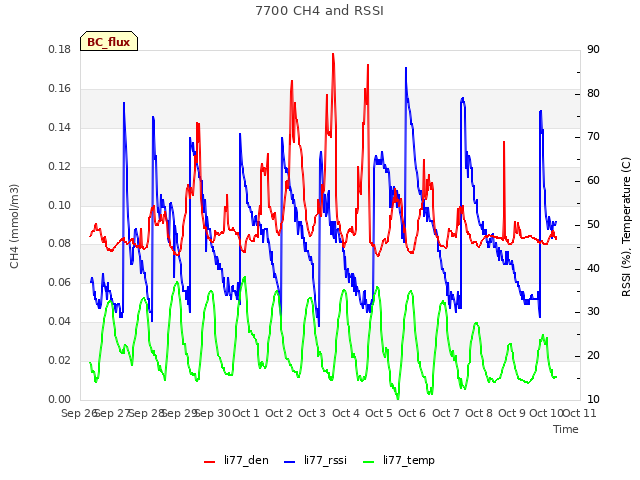 plot of 7700 CH4 and RSSI