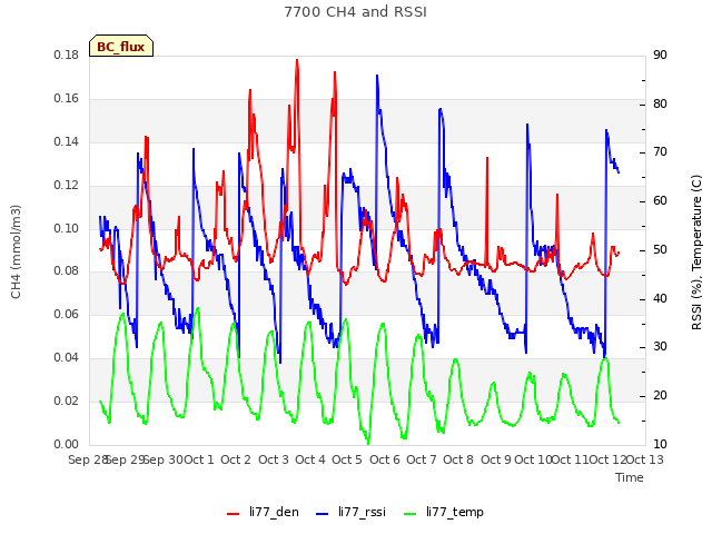 plot of 7700 CH4 and RSSI