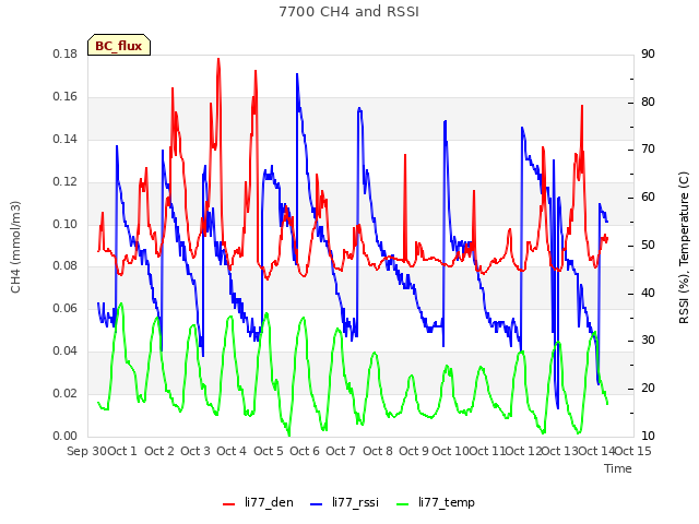 plot of 7700 CH4 and RSSI