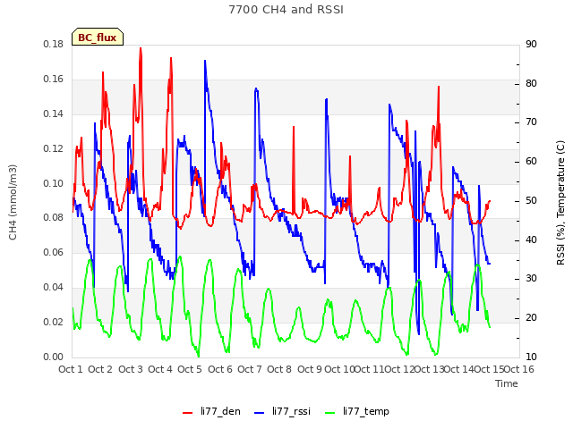 plot of 7700 CH4 and RSSI
