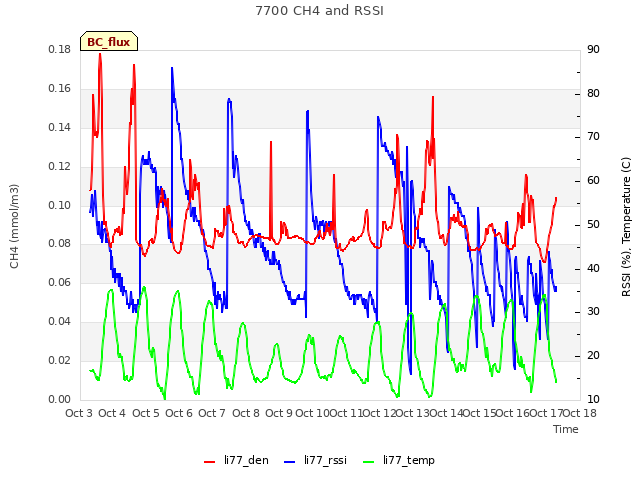 plot of 7700 CH4 and RSSI