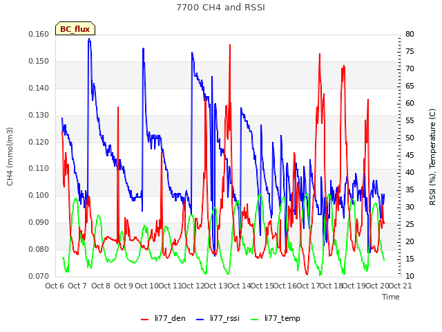 plot of 7700 CH4 and RSSI