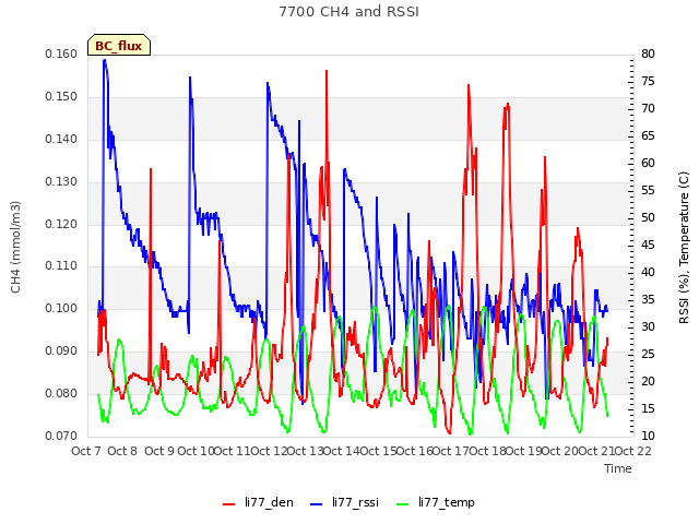 plot of 7700 CH4 and RSSI