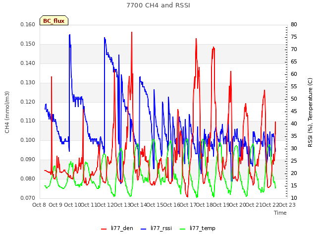 plot of 7700 CH4 and RSSI