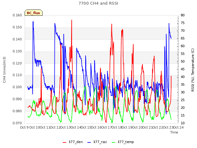 plot of 7700 CH4 and RSSI