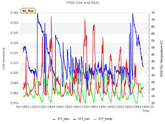 plot of 7700 CH4 and RSSI