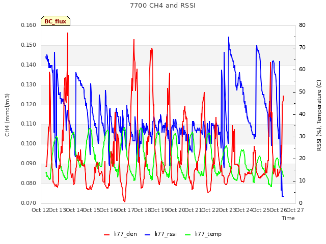 plot of 7700 CH4 and RSSI