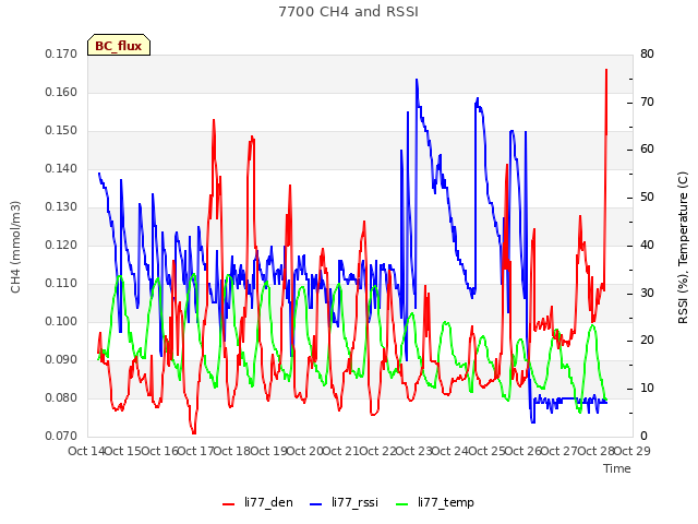 plot of 7700 CH4 and RSSI