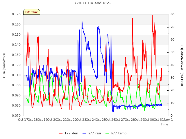 plot of 7700 CH4 and RSSI