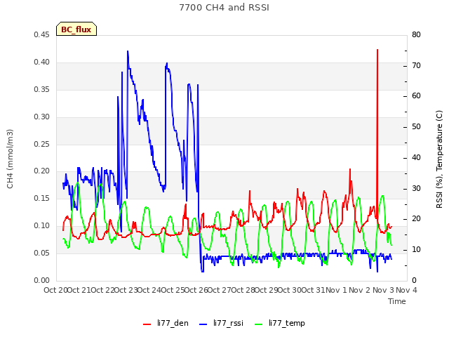 plot of 7700 CH4 and RSSI