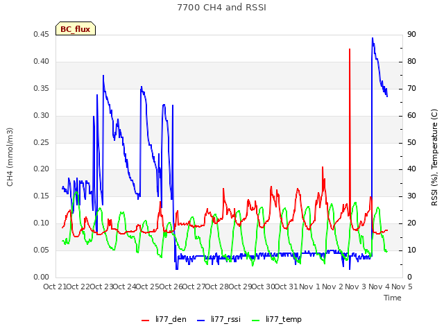 plot of 7700 CH4 and RSSI