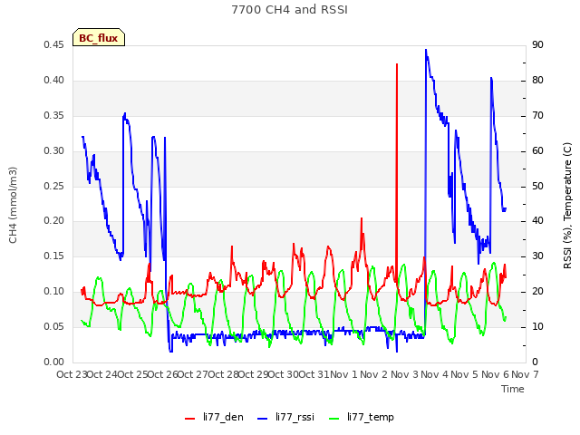 plot of 7700 CH4 and RSSI