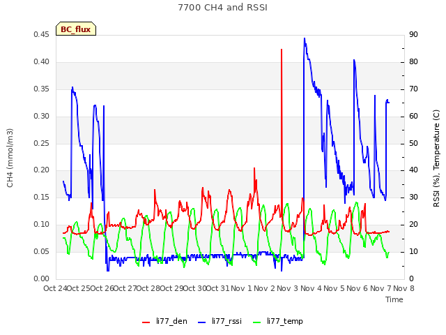 plot of 7700 CH4 and RSSI