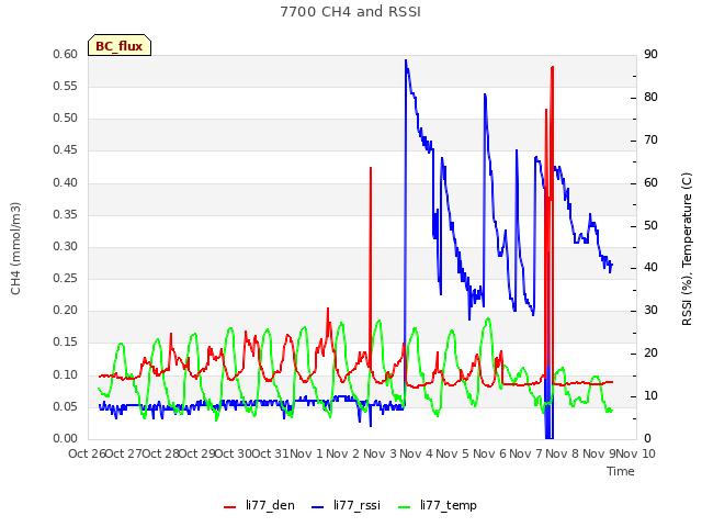 plot of 7700 CH4 and RSSI