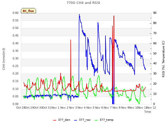 plot of 7700 CH4 and RSSI