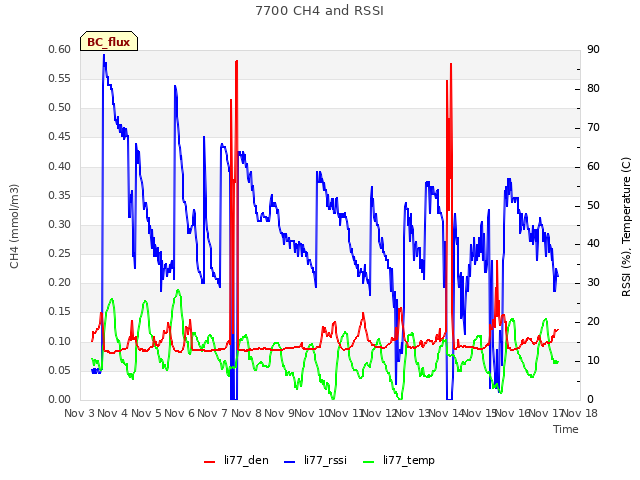 plot of 7700 CH4 and RSSI