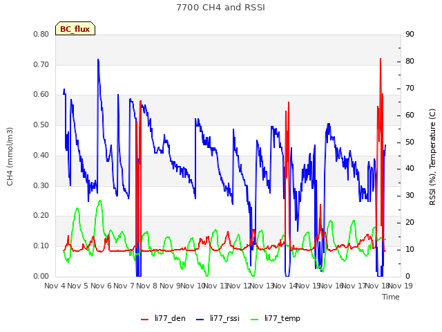 plot of 7700 CH4 and RSSI