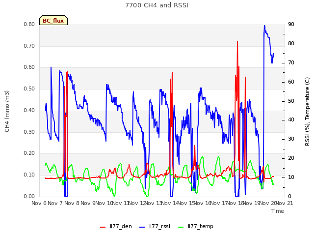 plot of 7700 CH4 and RSSI