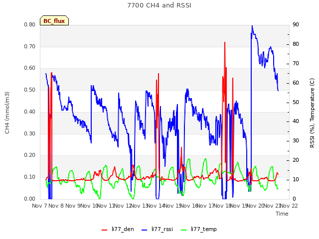 plot of 7700 CH4 and RSSI