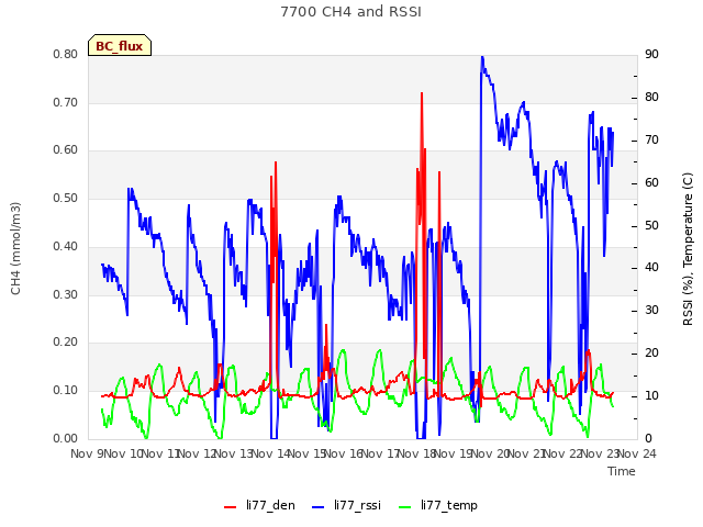 plot of 7700 CH4 and RSSI