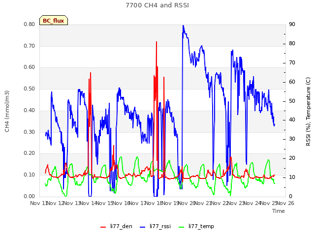 plot of 7700 CH4 and RSSI